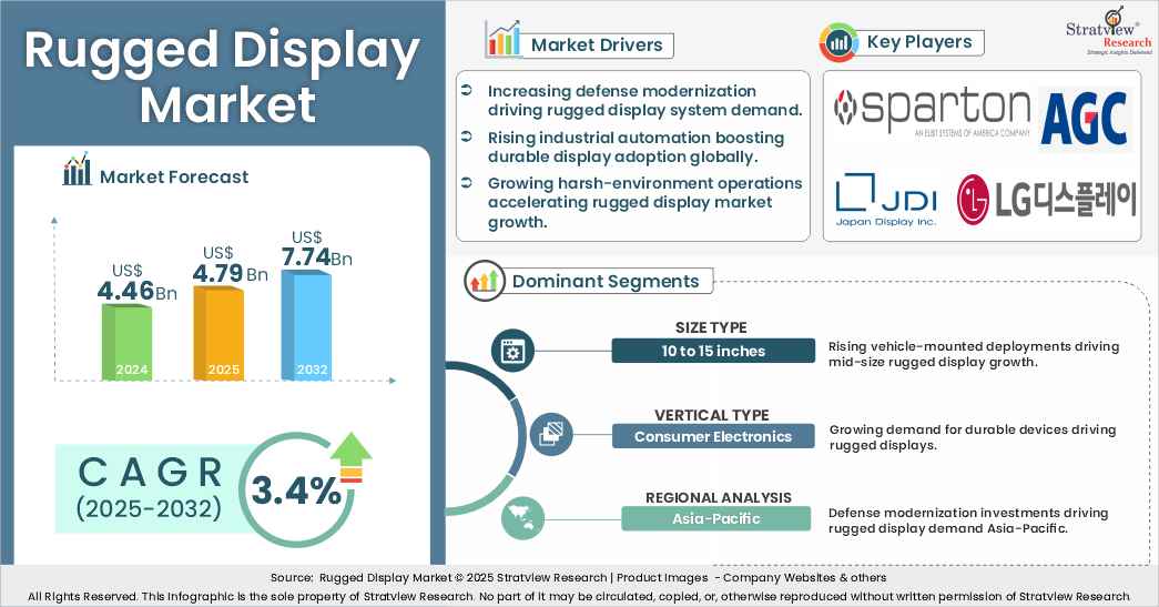 Rugged Display Market insights